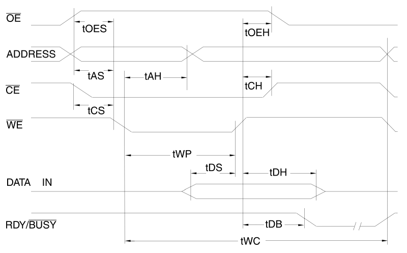 EEPROM 28C64 Read Waveforms