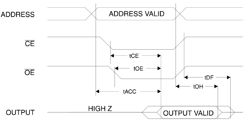 EEPROM 28C64 Write Waveforms