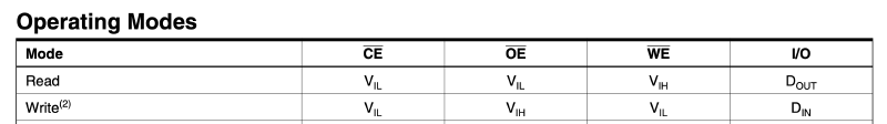 AT28C64 Datasheet / Operating Modes