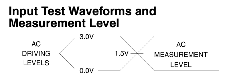 AT28C64 Datasheet / Test Waveforms
