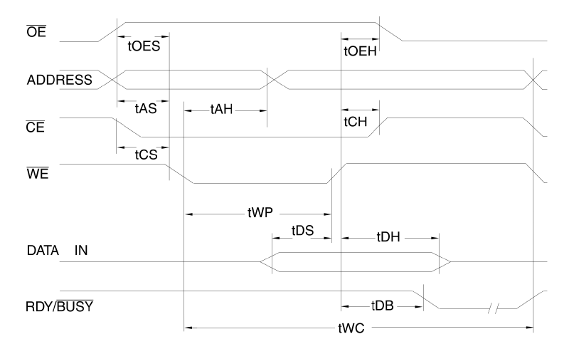 Datasheet / Write Waveforms / WE Controlled